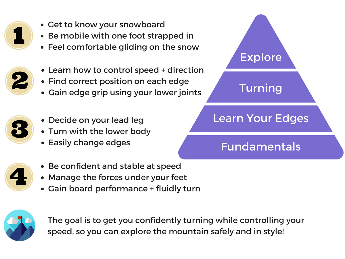 Online snowboard lessons, online snowboard school, learn to snowboard online